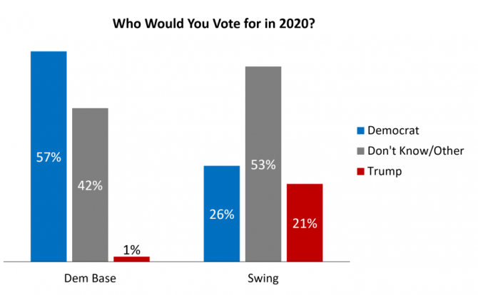 Report Finds Iowa Swing Voters Still Open to Trump and Democratic Base ...