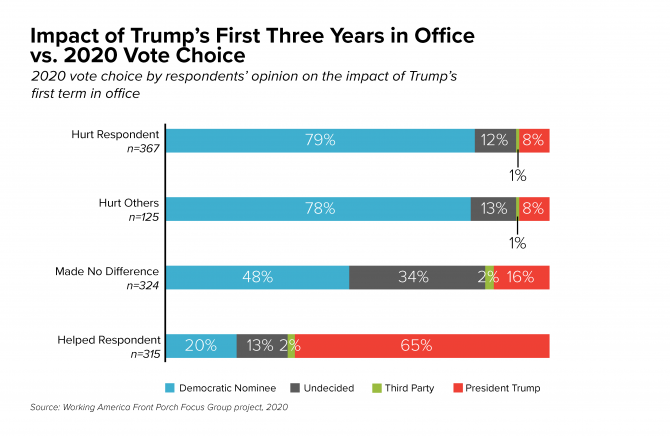 Impact of Trump's First 3 years