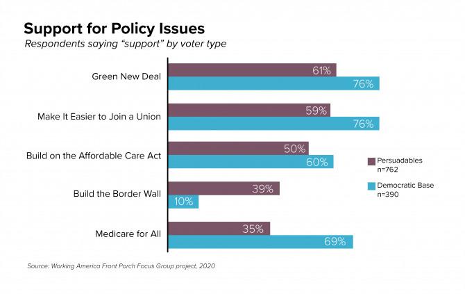 Support for Policy Issues