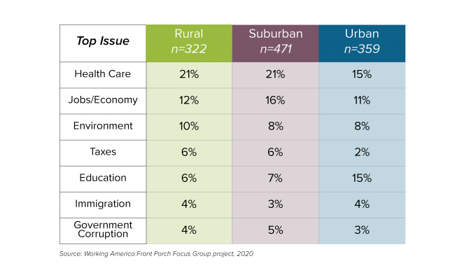 Top Issues in Different regions
