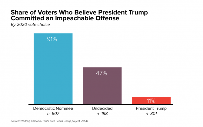 Share of Voters who believe President Trump Committed Impeachable Offenses