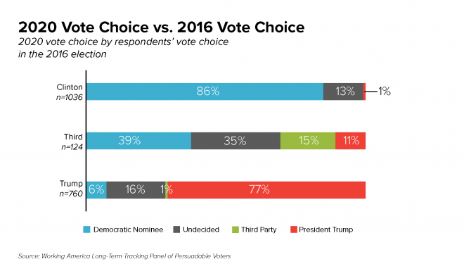 2020 Vote Choice vs 2016 Vote Choice