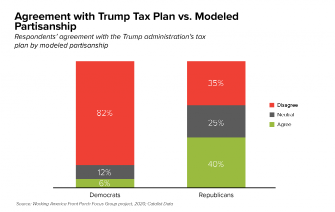 Agreement with Trump Tax Plan vs Modeled Partisanship