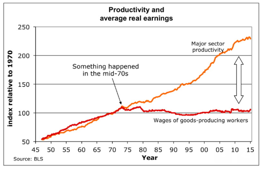 Economic Productivity 