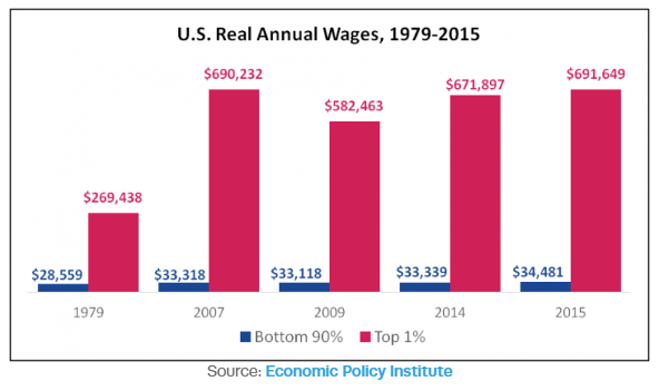 US real wages