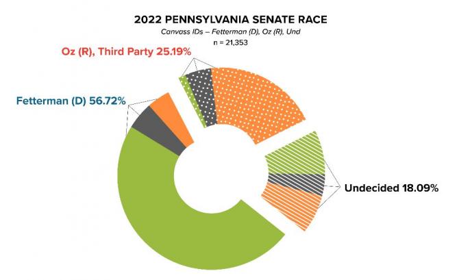 2022 PA Senate Race