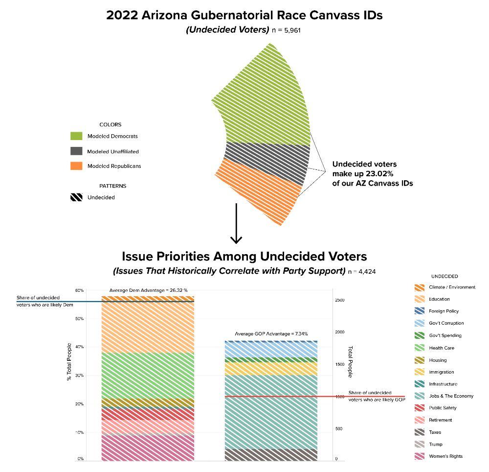 AZ Gubernatorial Race ID and Issue Priorities for Undecideds
