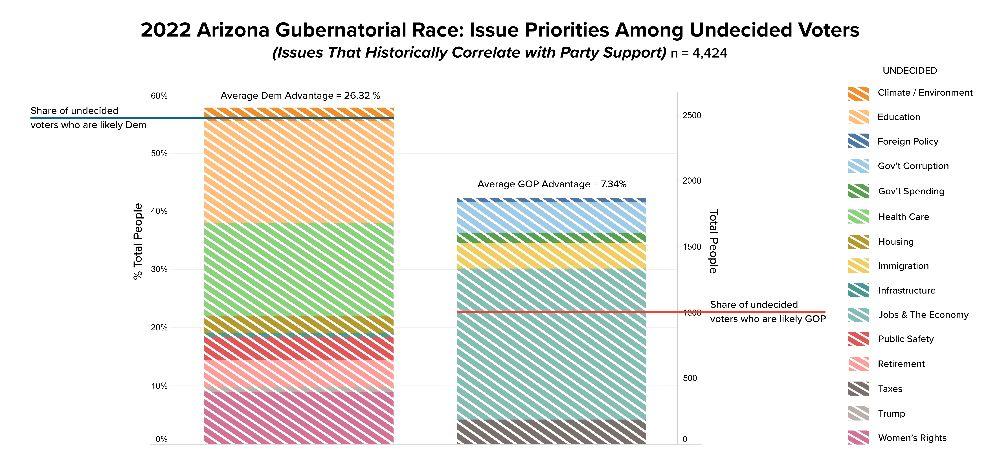 2022 AZ Gubenatorial Race Issue Priorities