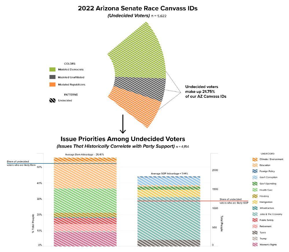 2022 AZ Gubenatorial Race Canvass IDs And Issues for Undecideds