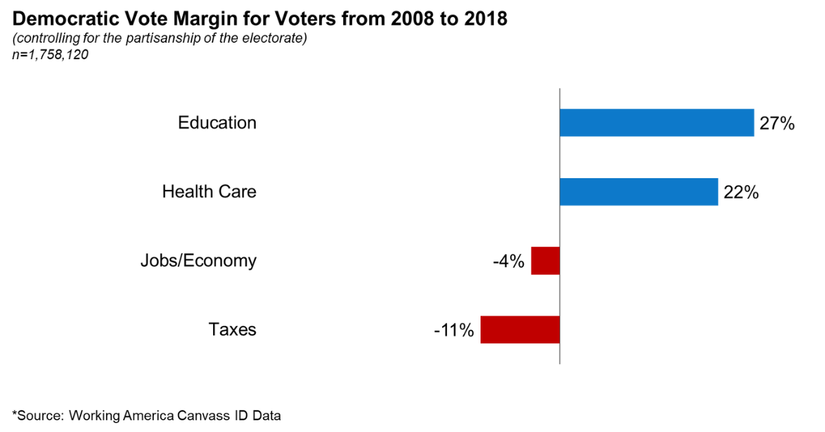 Democratic vote margin for voters from 2008 - 2018