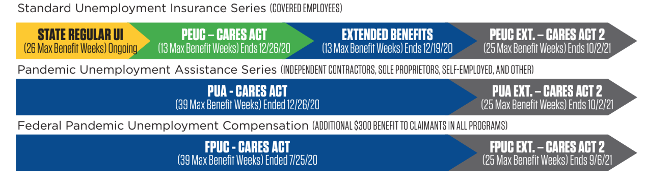 Standard Unemployment Insurance Series